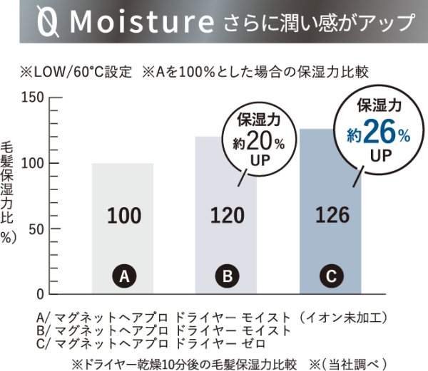画像6: ホリスティックキュア マグネットヘアプロ ドライヤーゼロ ホワイトプラス (6)